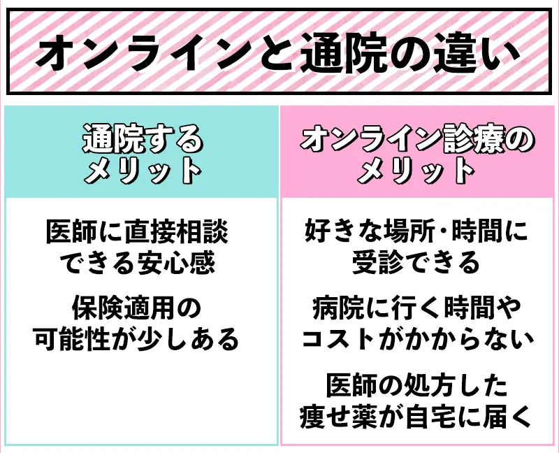 オンライン診療と通院での診療の違い