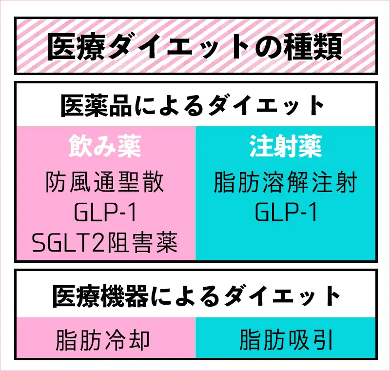 医療ダイエットの種類